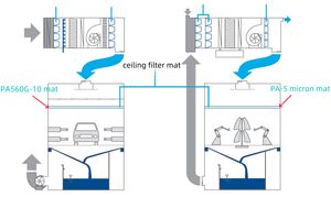 Viledon PA-5 Micron Ceiling Filter/Mat for Spray-Painting Booth in Automotive Industry