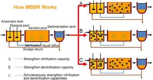 China Manufacturer Mbbr Filter Media for Sewage Treatment