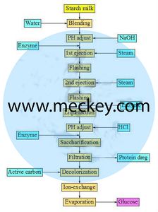 Meckey Economic Advanced Corn Syrup Glucose Production Equipments Gluecose Plant